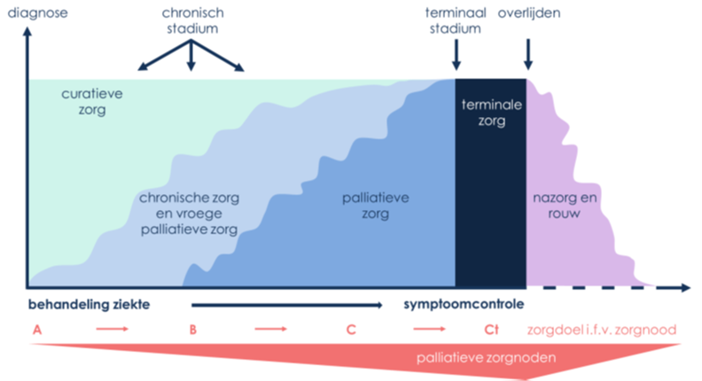 Palliatieve zorg ten opzichte van terminale zorg