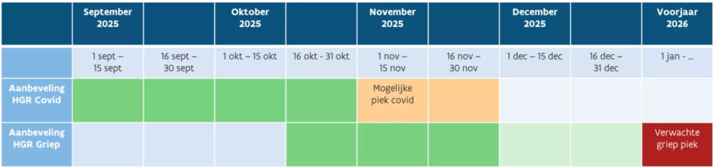 Timing vaccinatie